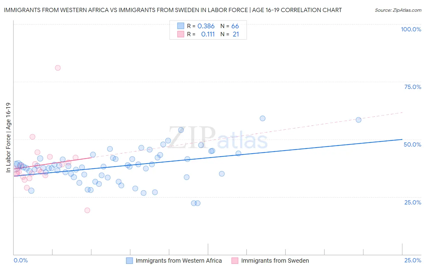Immigrants from Western Africa vs Immigrants from Sweden In Labor Force | Age 16-19
