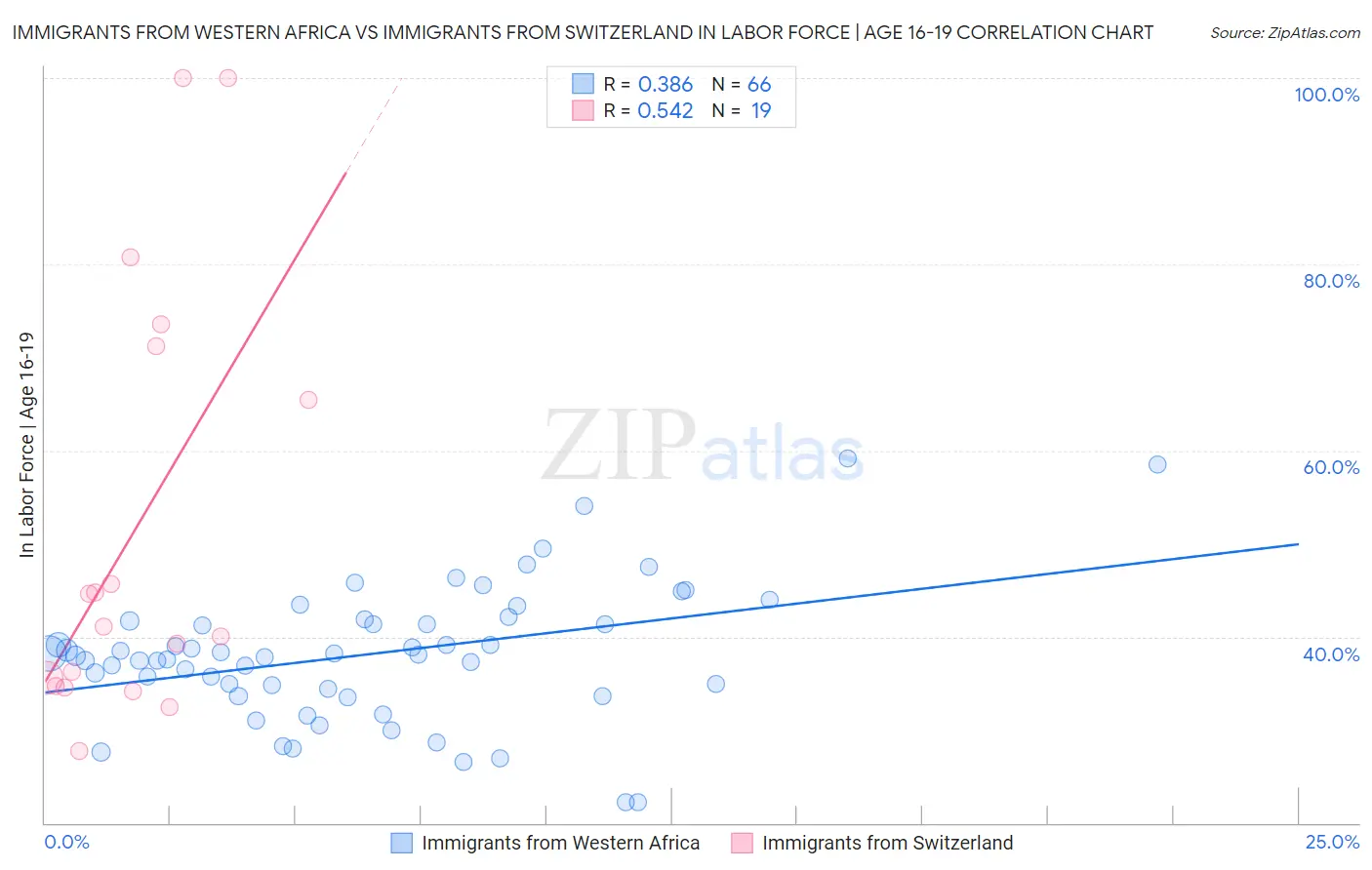 Immigrants from Western Africa vs Immigrants from Switzerland In Labor Force | Age 16-19