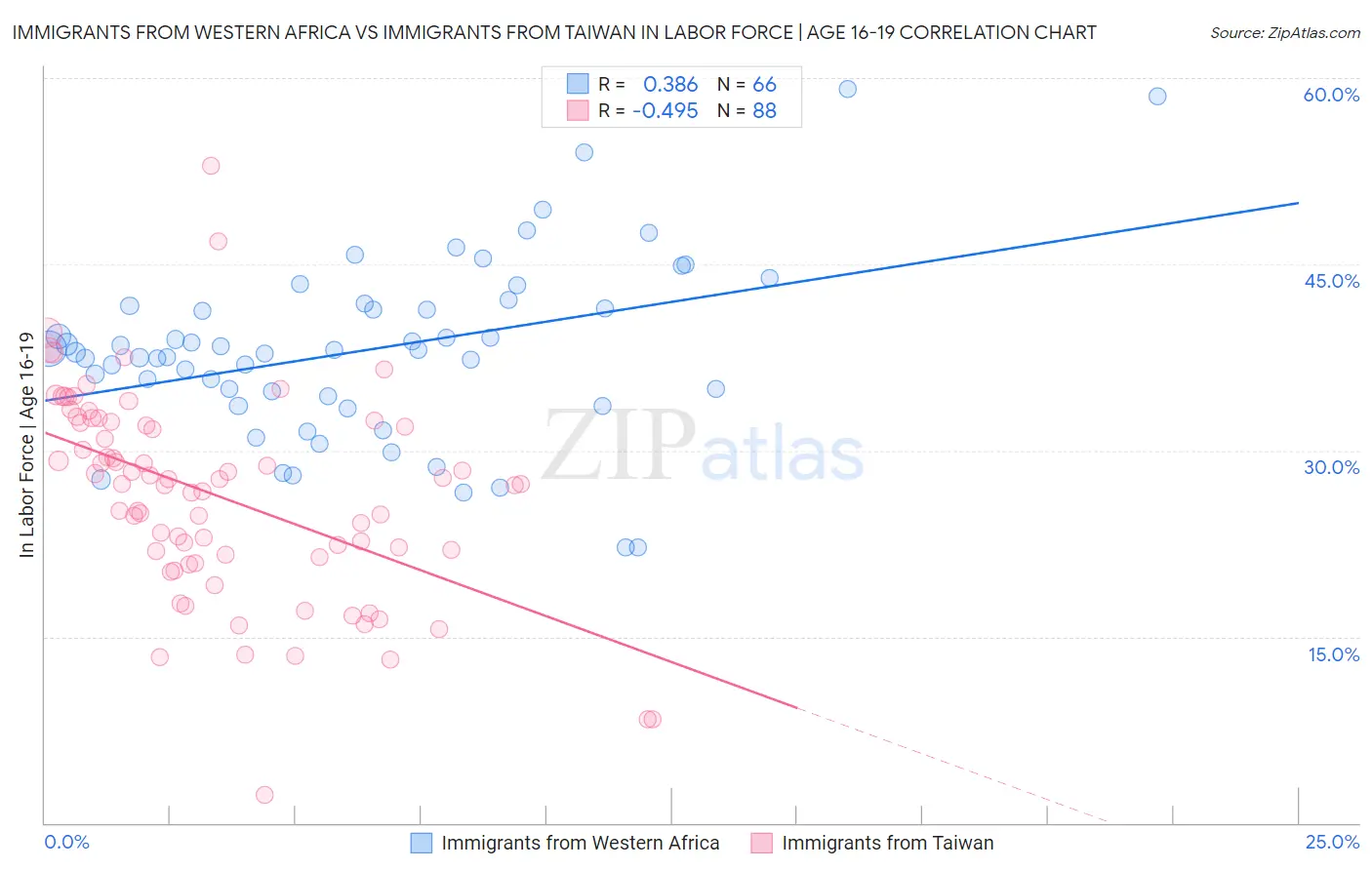 Immigrants from Western Africa vs Immigrants from Taiwan In Labor Force | Age 16-19