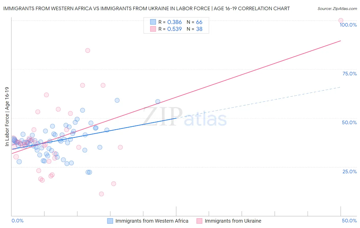 Immigrants from Western Africa vs Immigrants from Ukraine In Labor Force | Age 16-19
