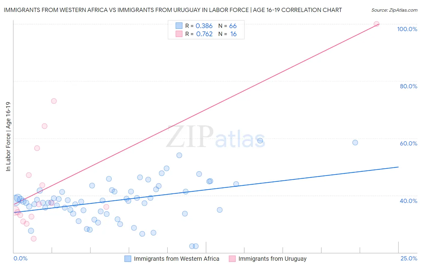 Immigrants from Western Africa vs Immigrants from Uruguay In Labor Force | Age 16-19