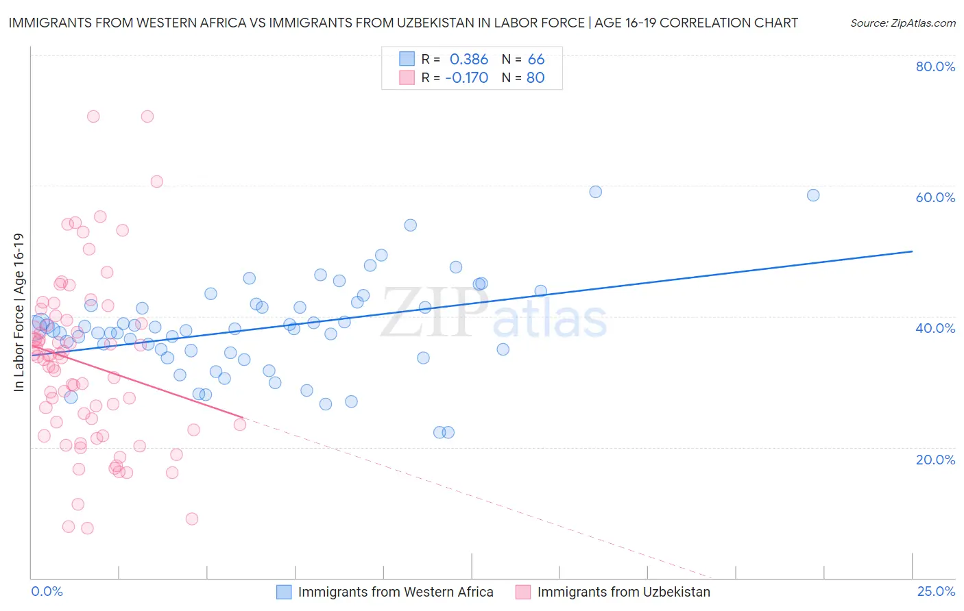 Immigrants from Western Africa vs Immigrants from Uzbekistan In Labor Force | Age 16-19