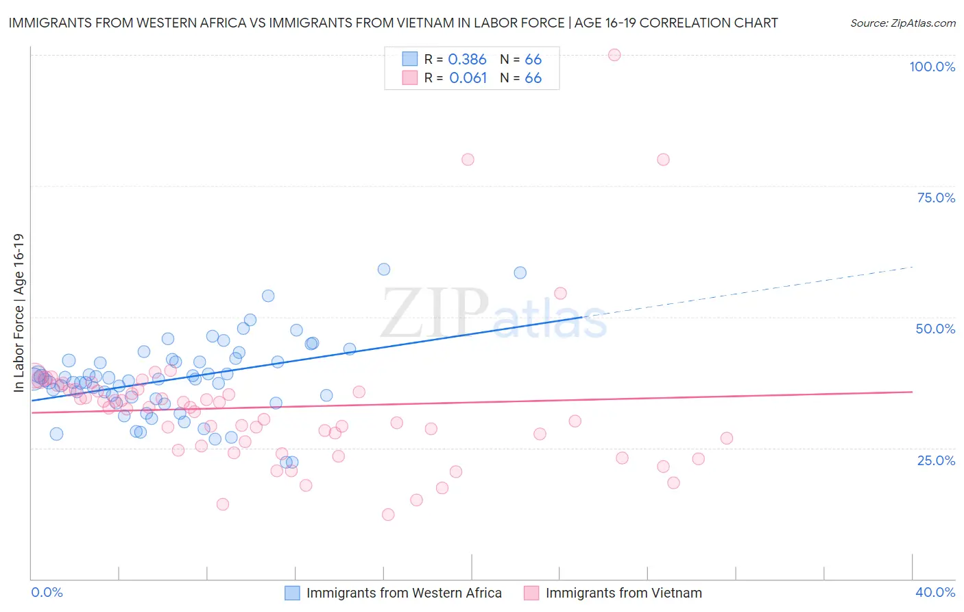 Immigrants from Western Africa vs Immigrants from Vietnam In Labor Force | Age 16-19