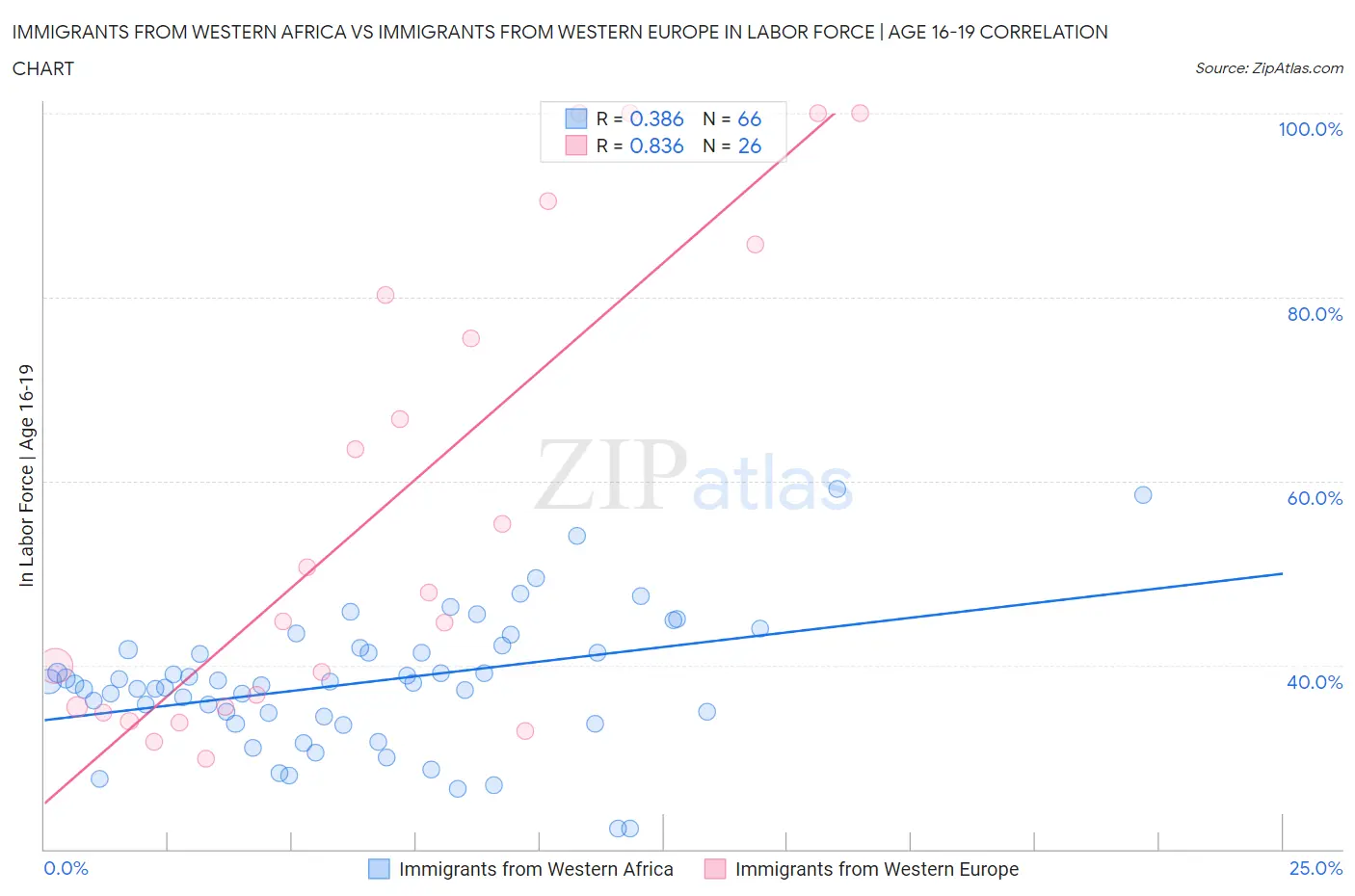 Immigrants from Western Africa vs Immigrants from Western Europe In Labor Force | Age 16-19