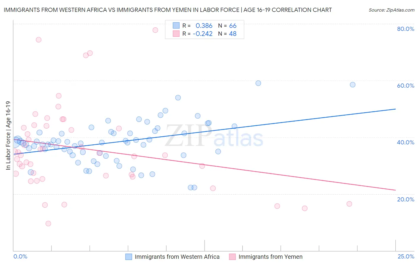 Immigrants from Western Africa vs Immigrants from Yemen In Labor Force | Age 16-19