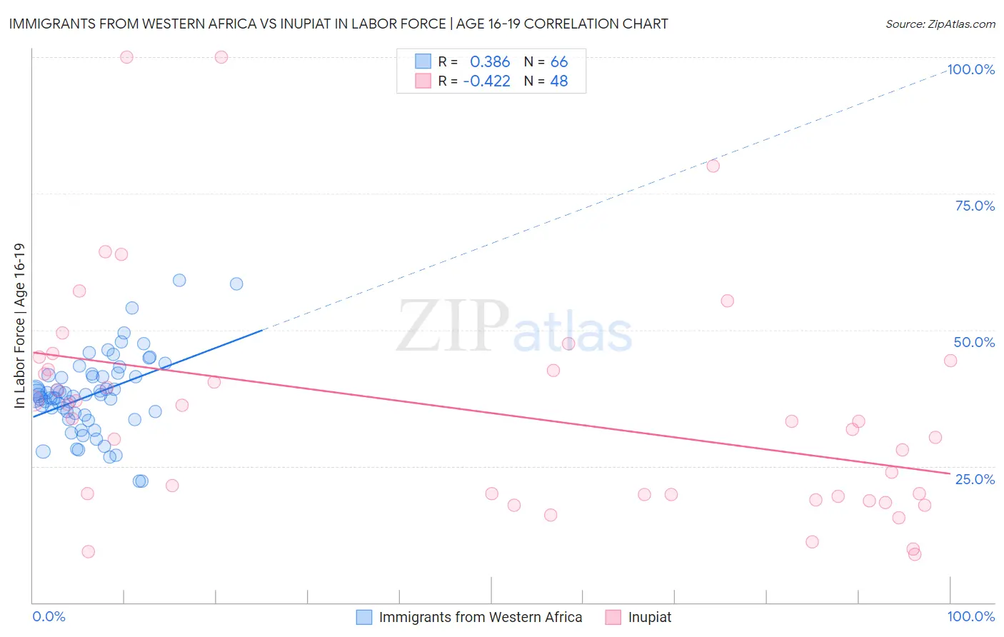 Immigrants from Western Africa vs Inupiat In Labor Force | Age 16-19