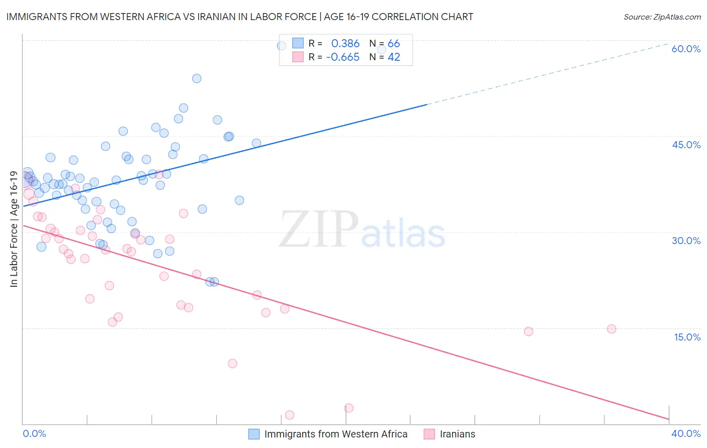 Immigrants from Western Africa vs Iranian In Labor Force | Age 16-19