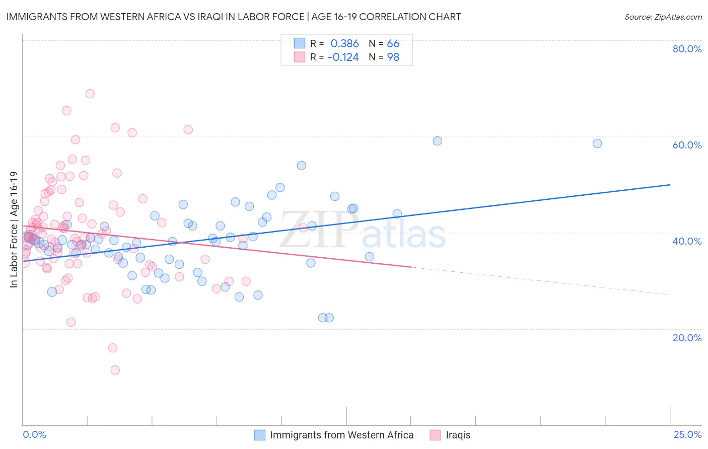 Immigrants from Western Africa vs Iraqi In Labor Force | Age 16-19