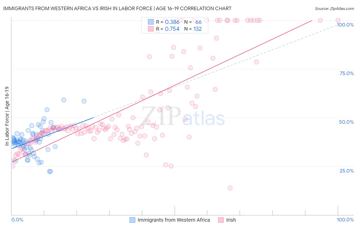 Immigrants from Western Africa vs Irish In Labor Force | Age 16-19