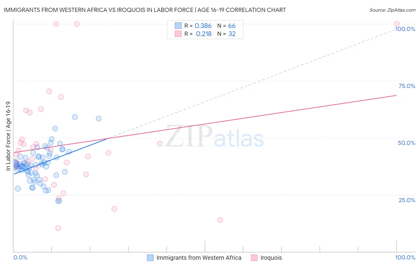 Immigrants from Western Africa vs Iroquois In Labor Force | Age 16-19