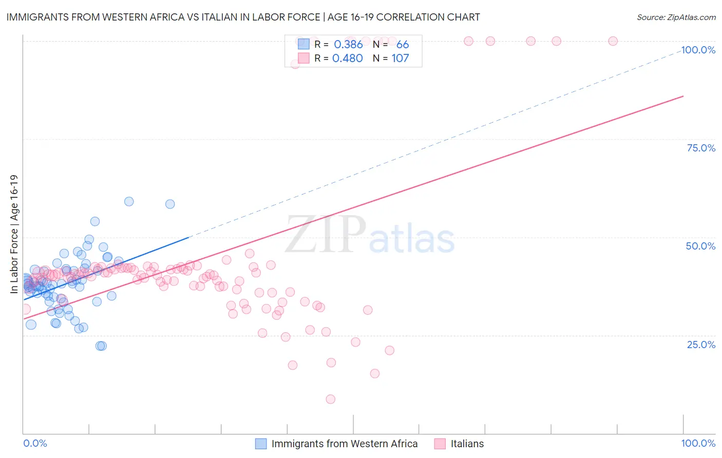 Immigrants from Western Africa vs Italian In Labor Force | Age 16-19