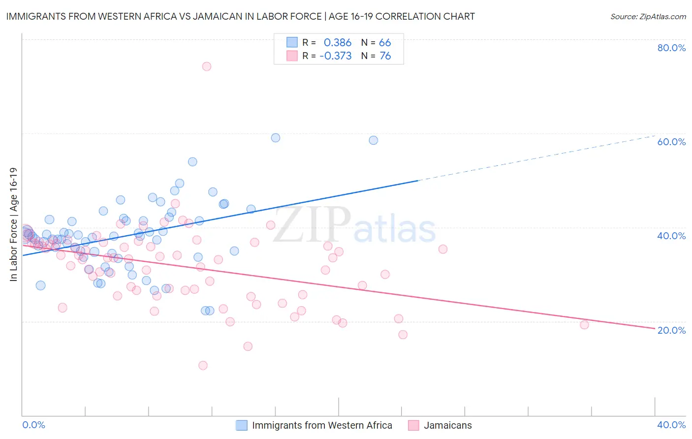Immigrants from Western Africa vs Jamaican In Labor Force | Age 16-19