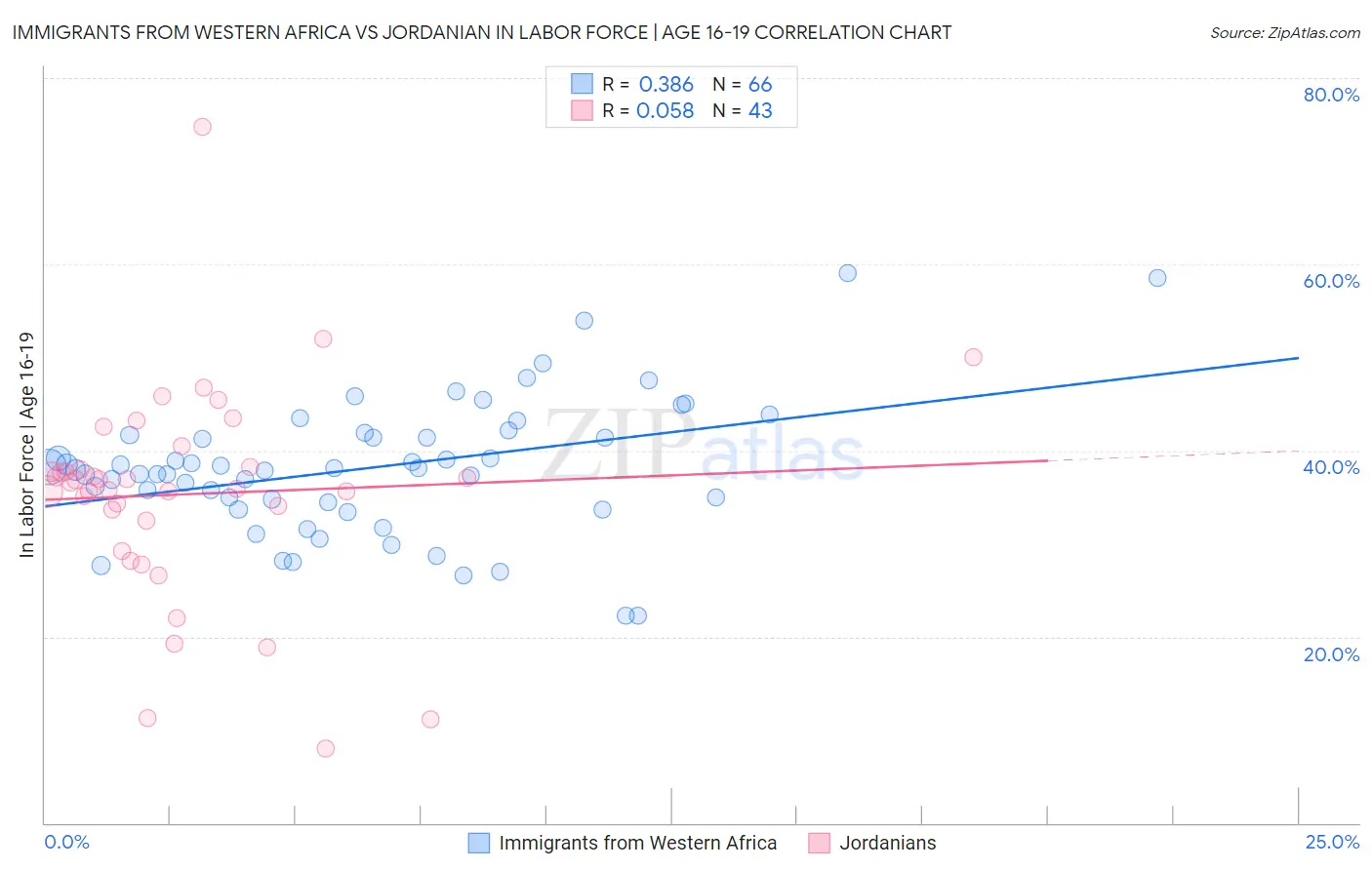 Immigrants from Western Africa vs Jordanian In Labor Force | Age 16-19