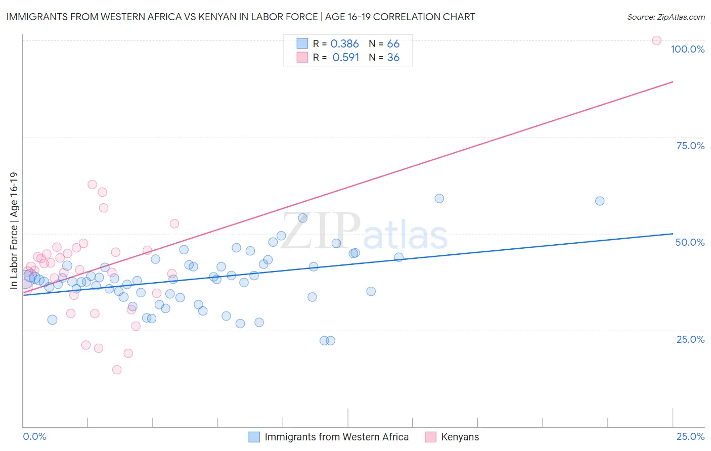 Immigrants from Western Africa vs Kenyan In Labor Force | Age 16-19