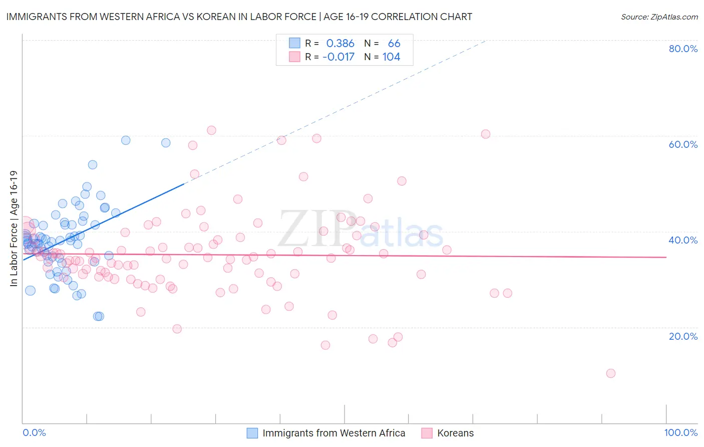 Immigrants from Western Africa vs Korean In Labor Force | Age 16-19