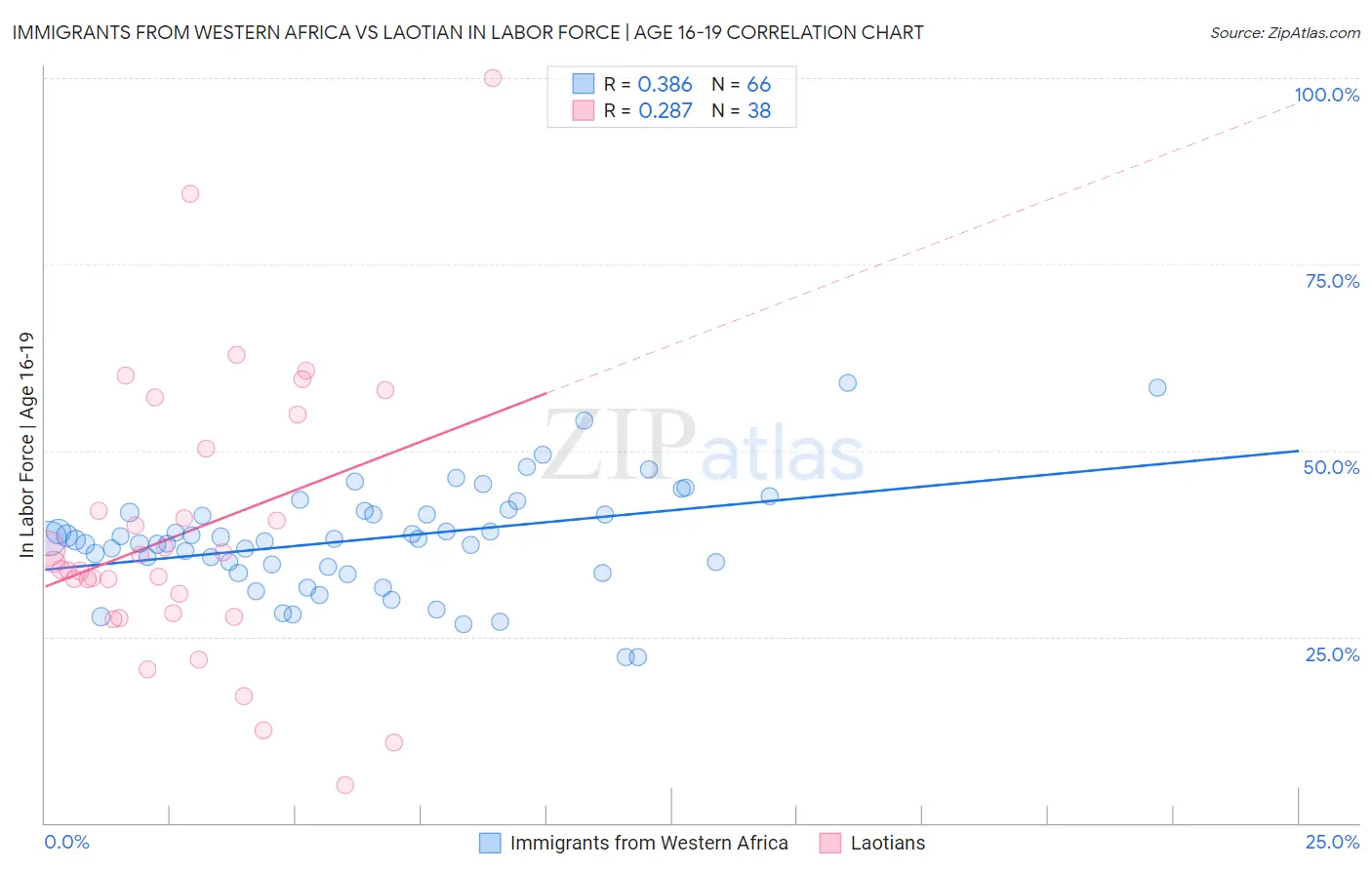 Immigrants from Western Africa vs Laotian In Labor Force | Age 16-19