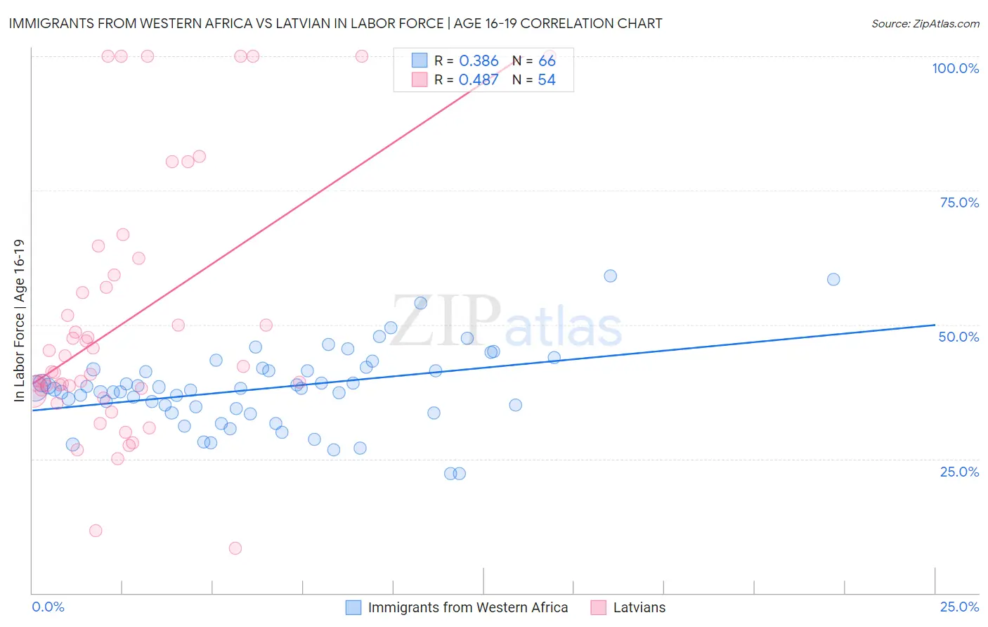 Immigrants from Western Africa vs Latvian In Labor Force | Age 16-19