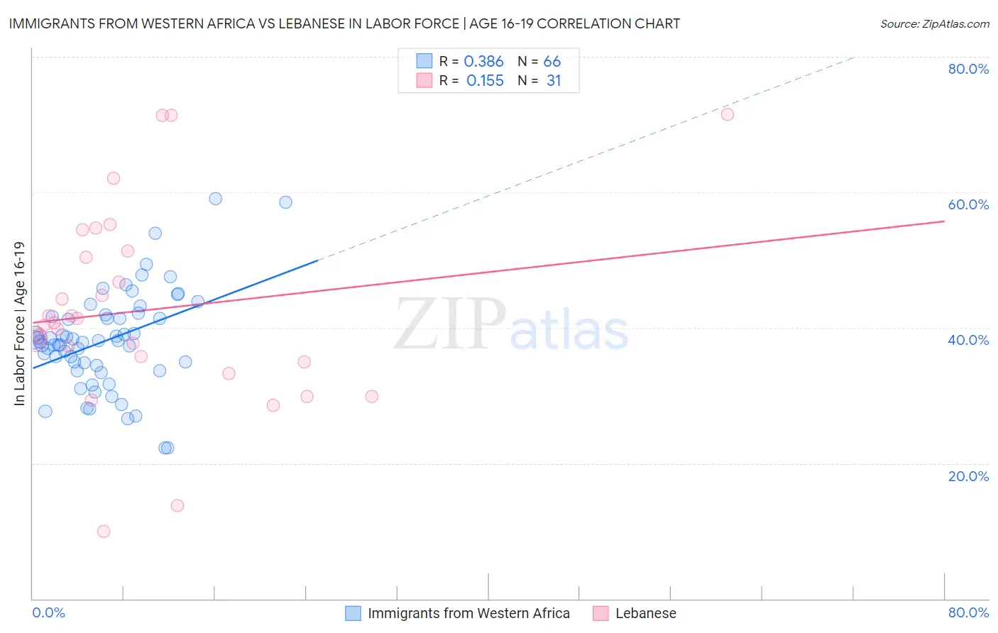 Immigrants from Western Africa vs Lebanese In Labor Force | Age 16-19