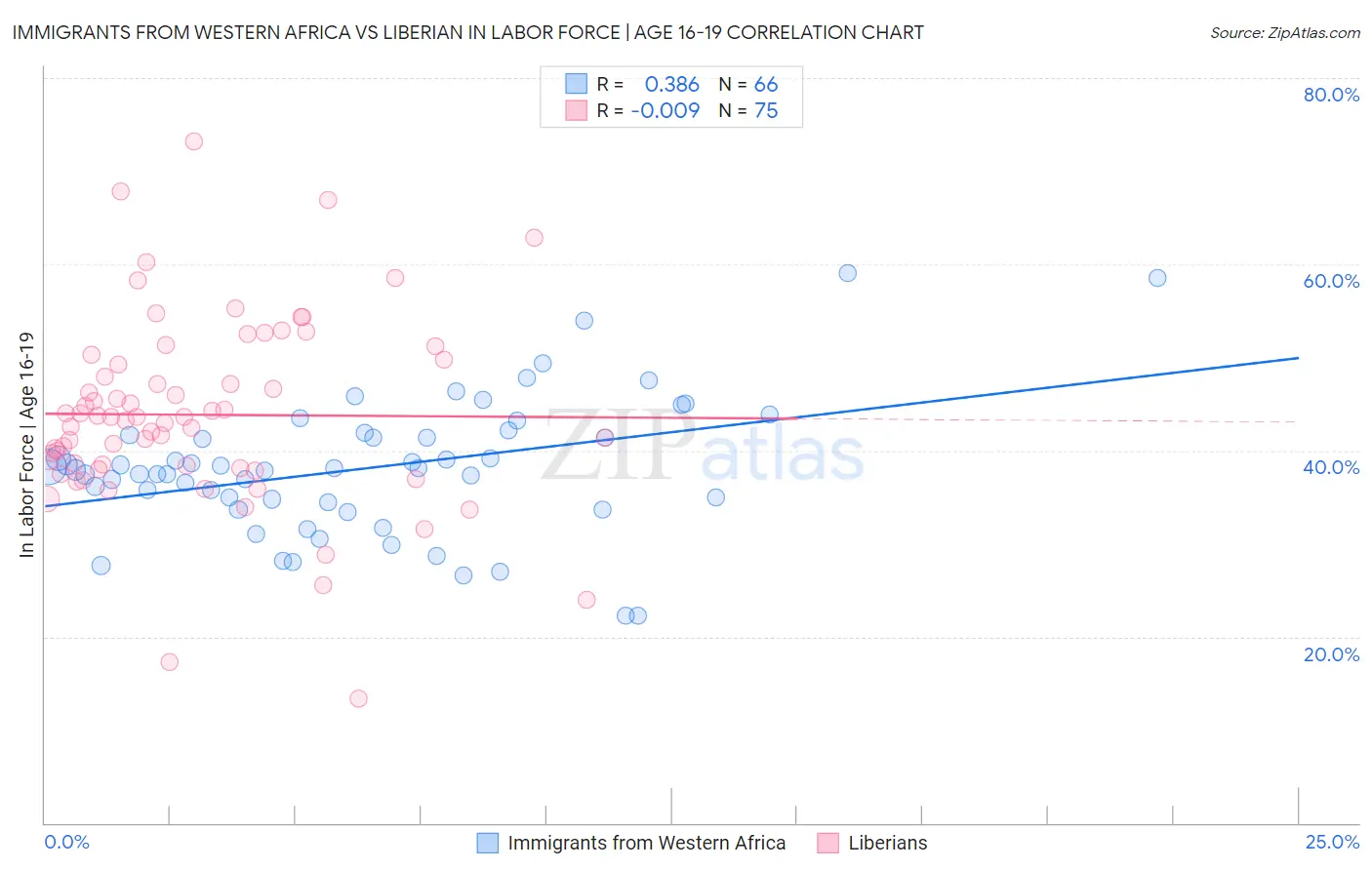 Immigrants from Western Africa vs Liberian In Labor Force | Age 16-19