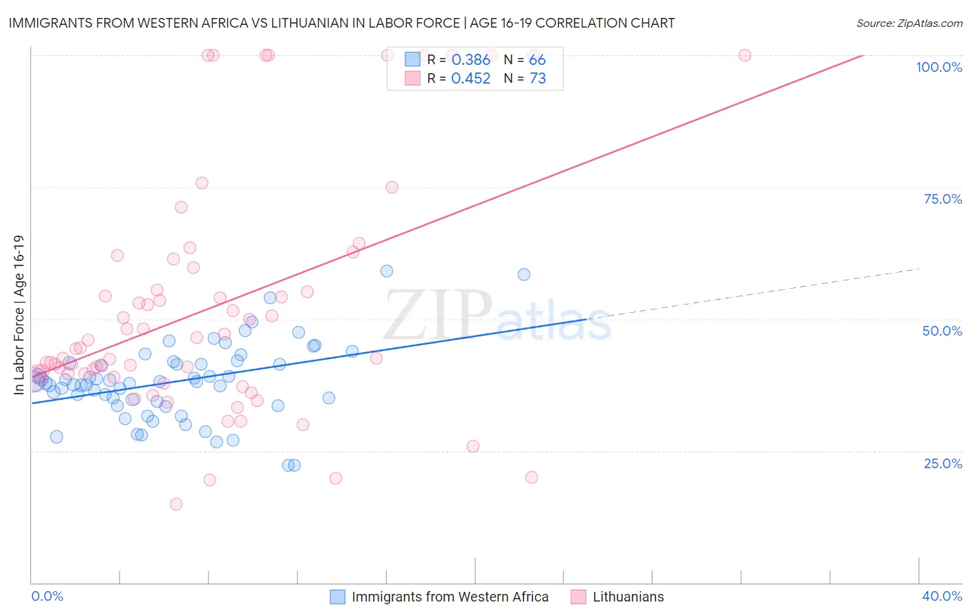 Immigrants from Western Africa vs Lithuanian In Labor Force | Age 16-19