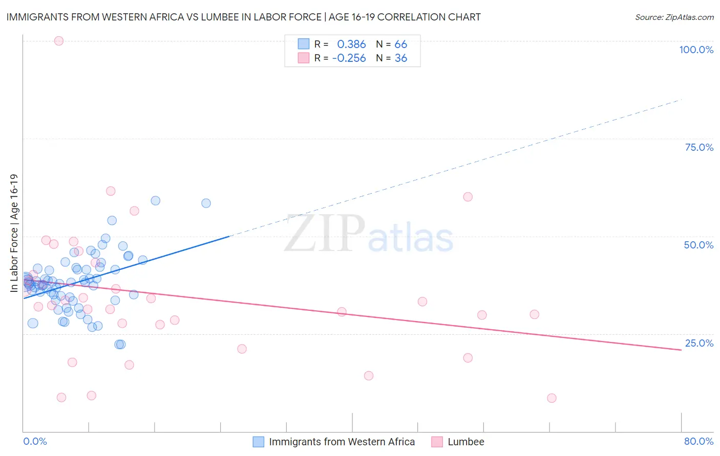 Immigrants from Western Africa vs Lumbee In Labor Force | Age 16-19