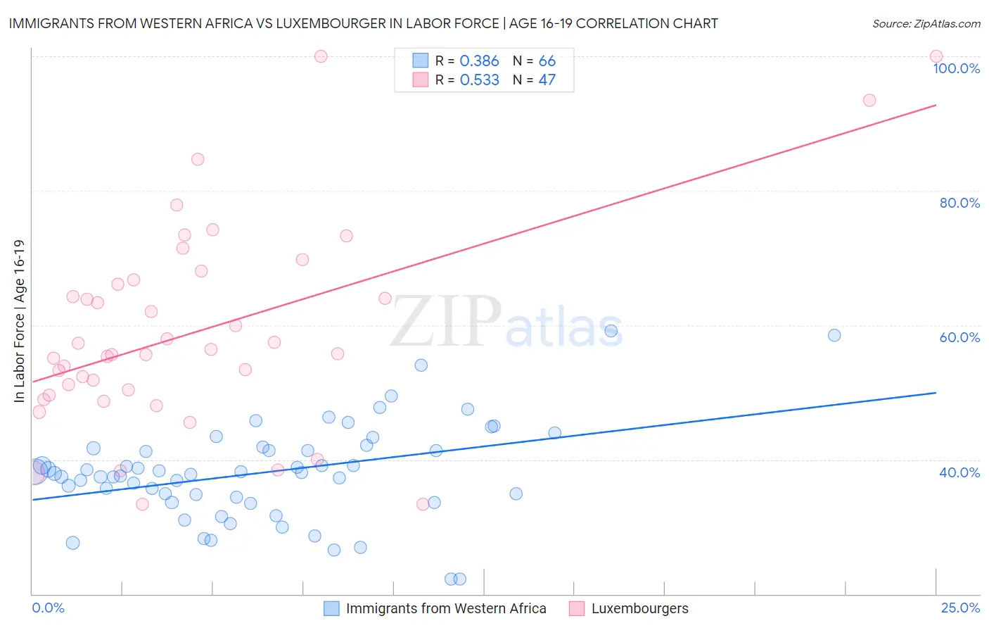 Immigrants from Western Africa vs Luxembourger In Labor Force | Age 16-19