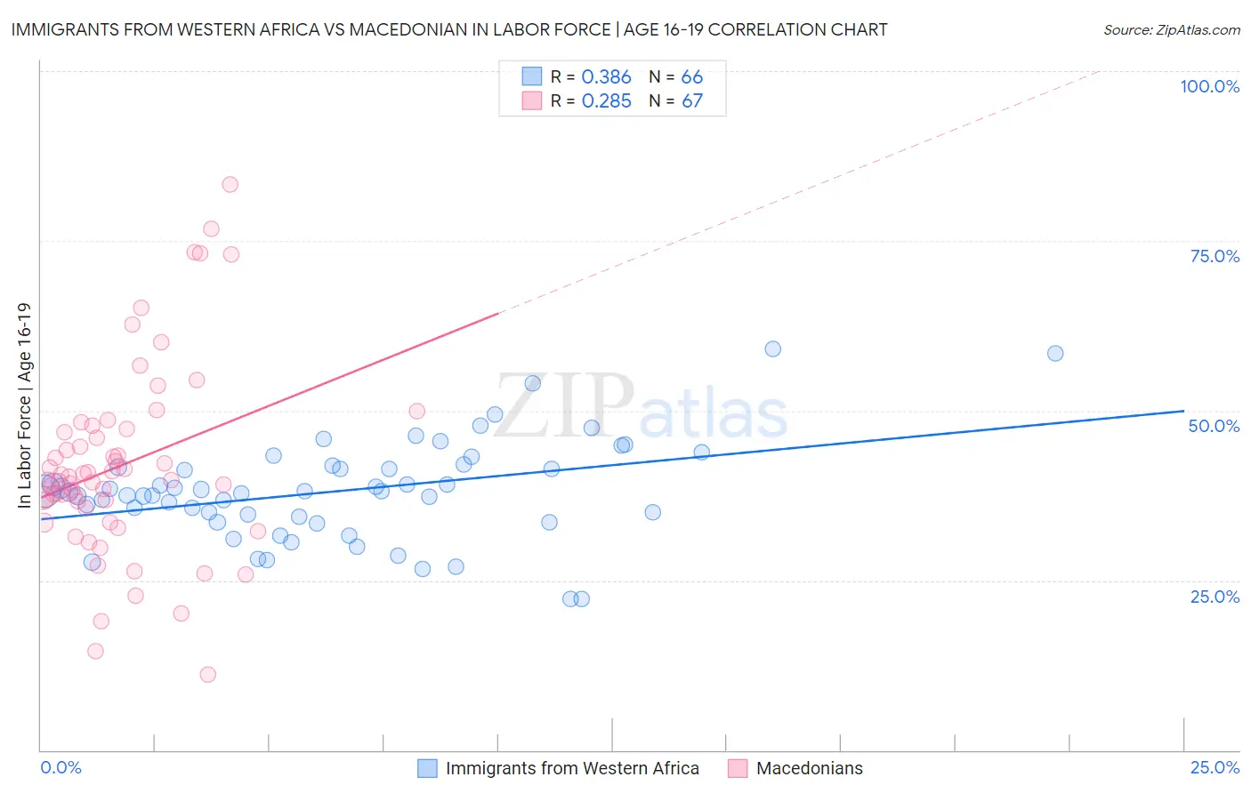 Immigrants from Western Africa vs Macedonian In Labor Force | Age 16-19