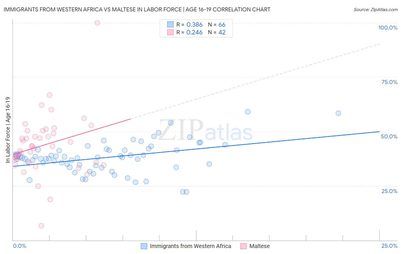 Immigrants from Western Africa vs Maltese In Labor Force | Age 16-19