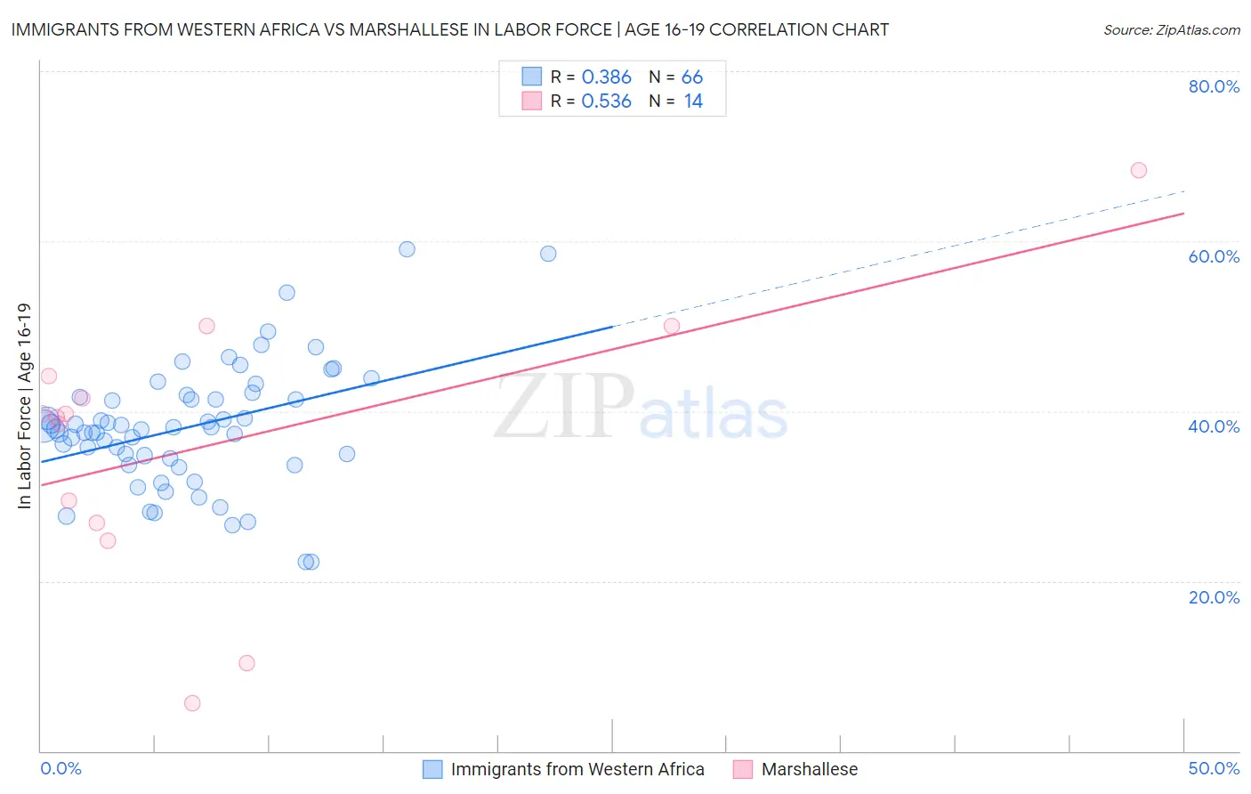 Immigrants from Western Africa vs Marshallese In Labor Force | Age 16-19