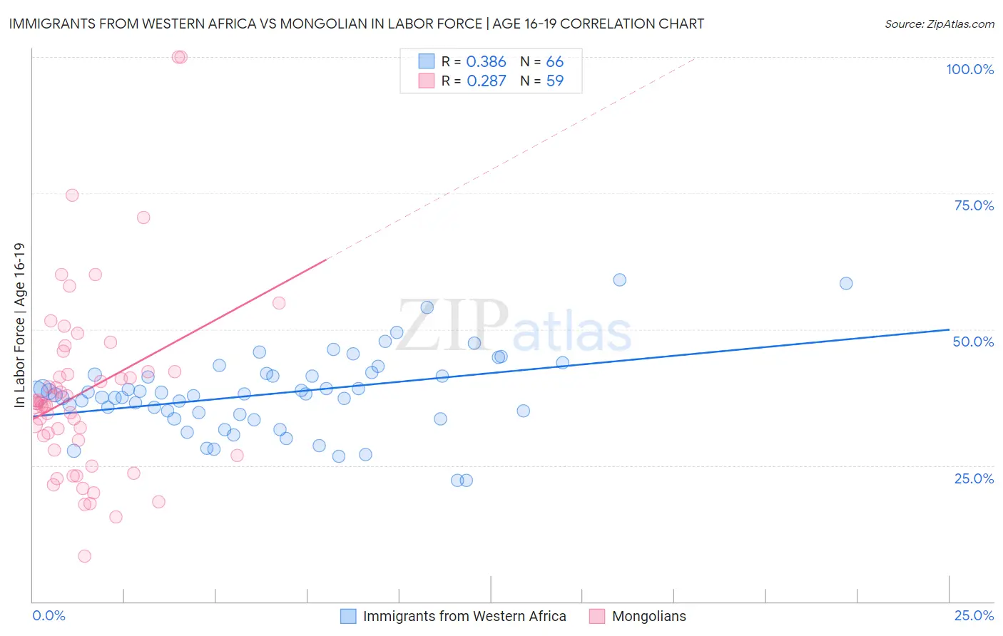 Immigrants from Western Africa vs Mongolian In Labor Force | Age 16-19