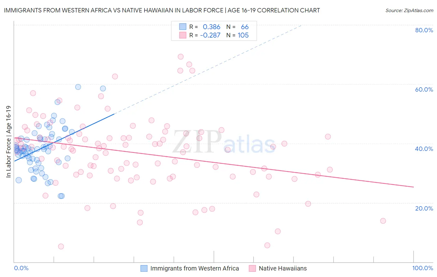 Immigrants from Western Africa vs Native Hawaiian In Labor Force | Age 16-19