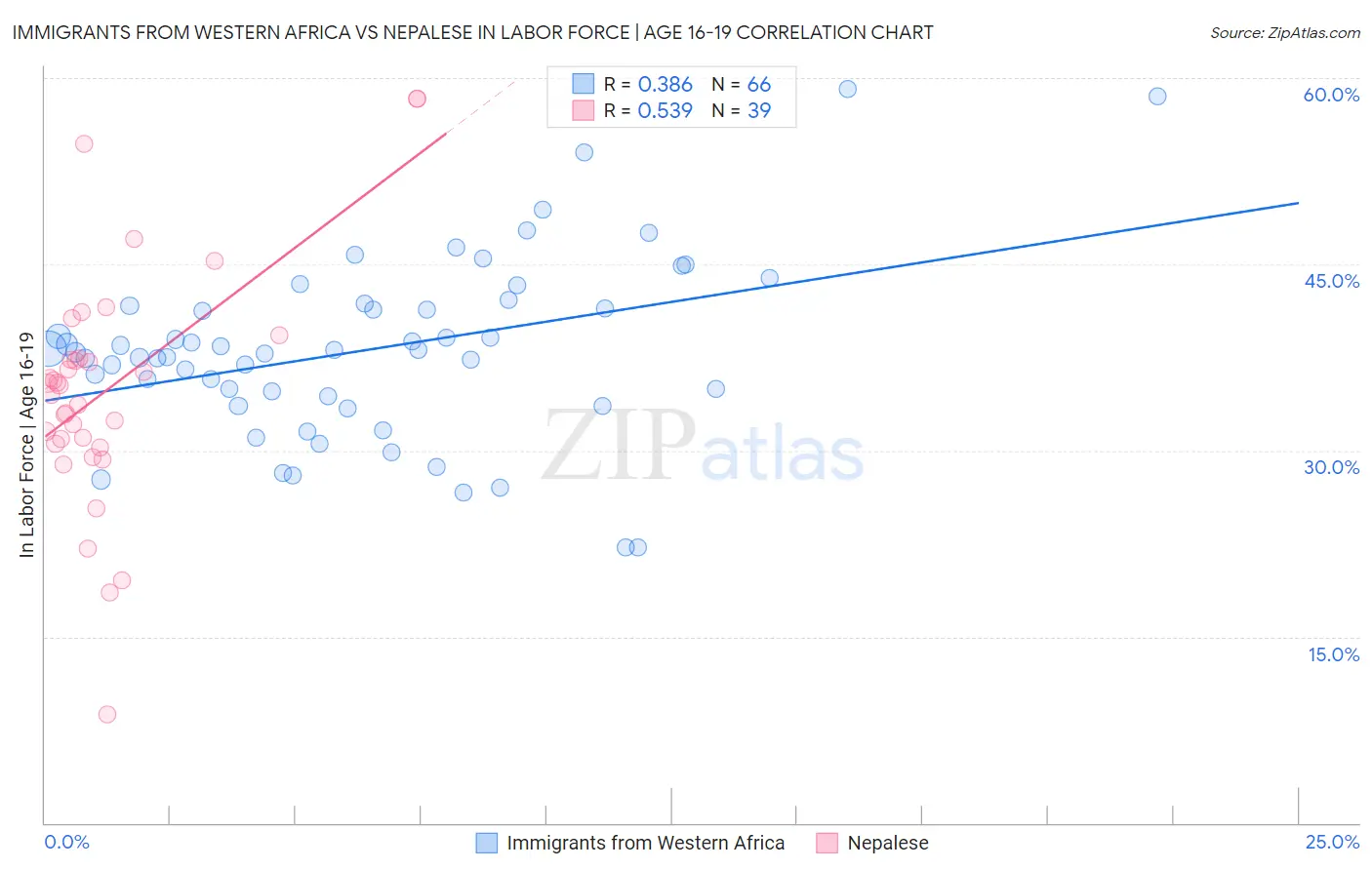Immigrants from Western Africa vs Nepalese In Labor Force | Age 16-19