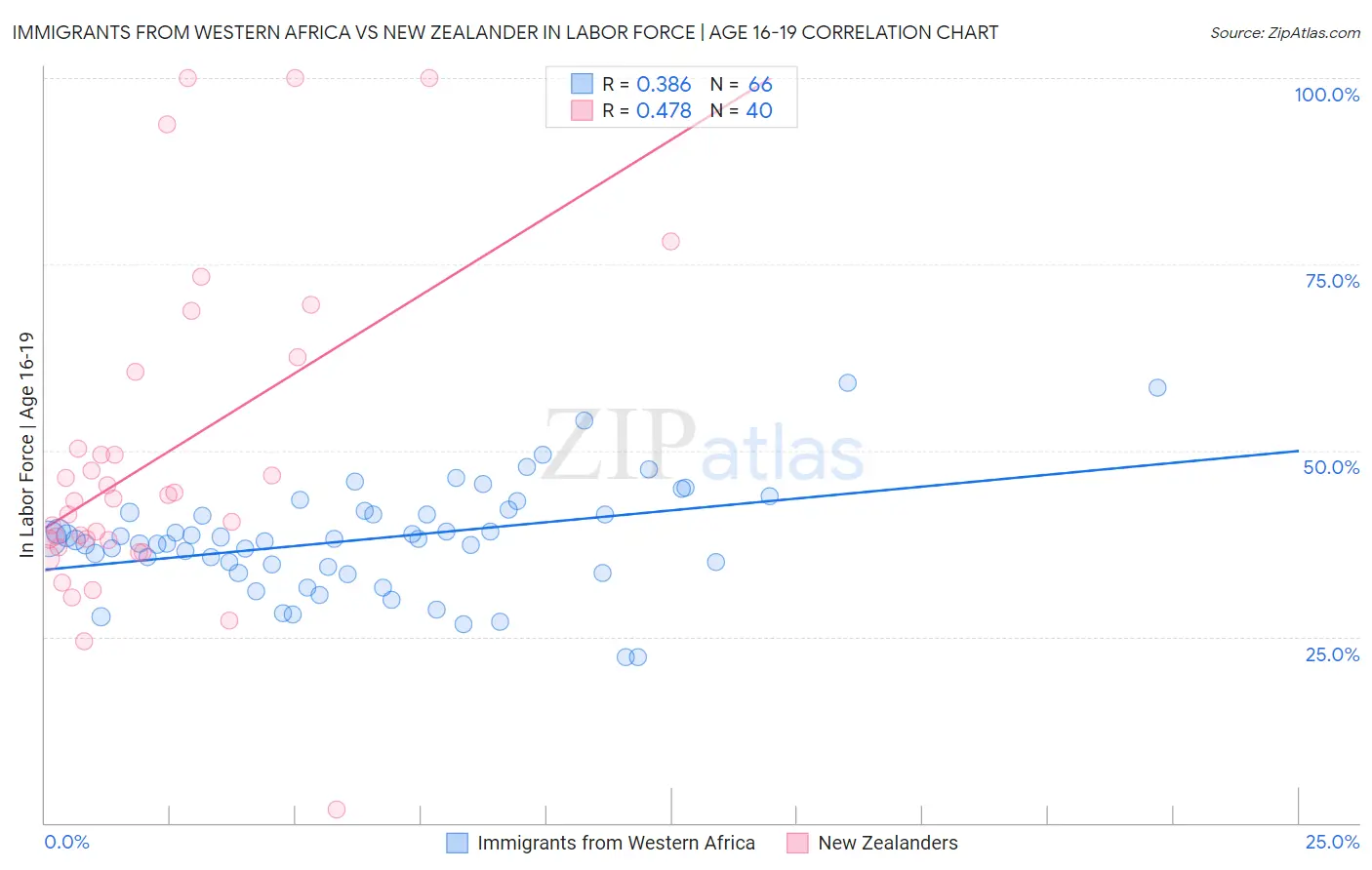 Immigrants from Western Africa vs New Zealander In Labor Force | Age 16-19