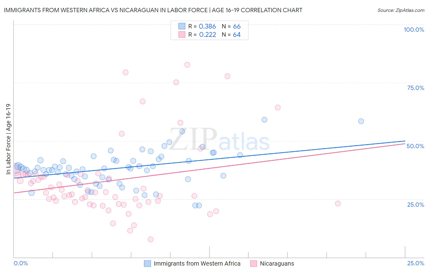 Immigrants from Western Africa vs Nicaraguan In Labor Force | Age 16-19