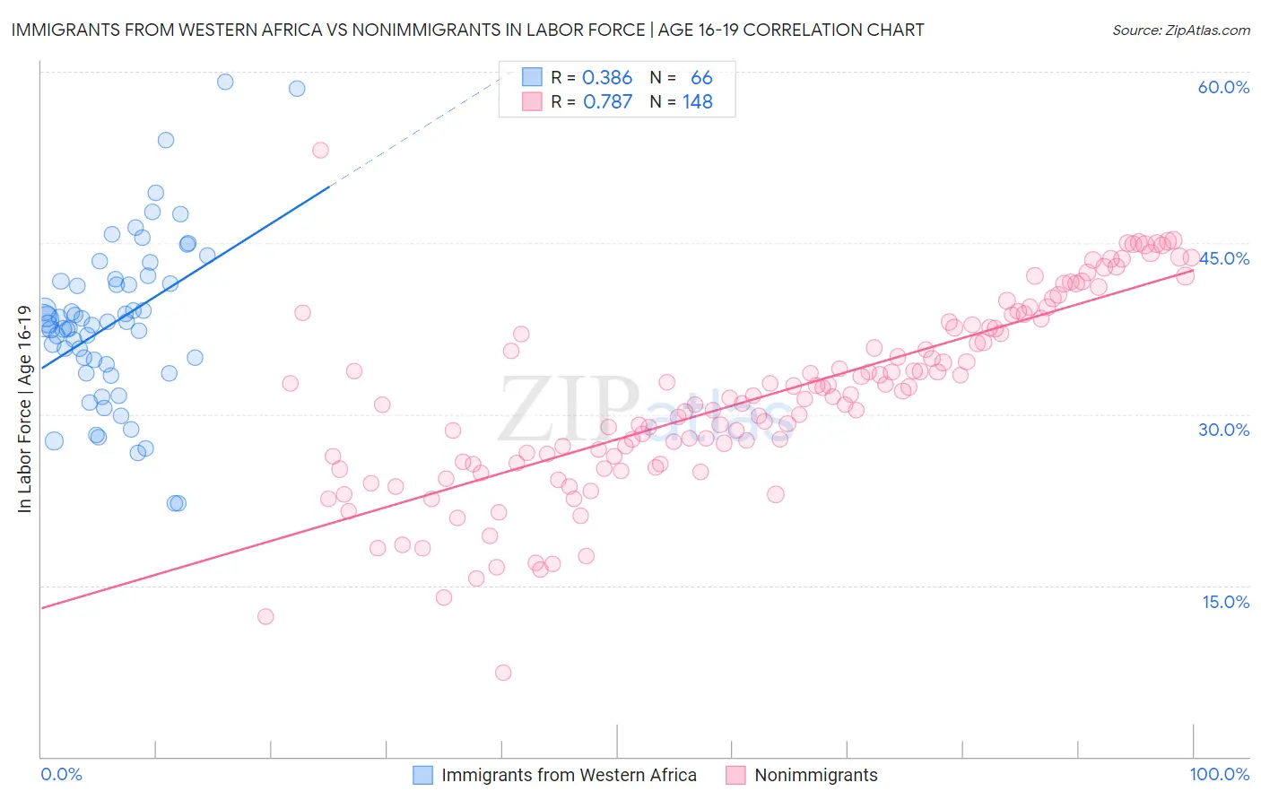 Immigrants from Western Africa vs Nonimmigrants In Labor Force | Age 16-19