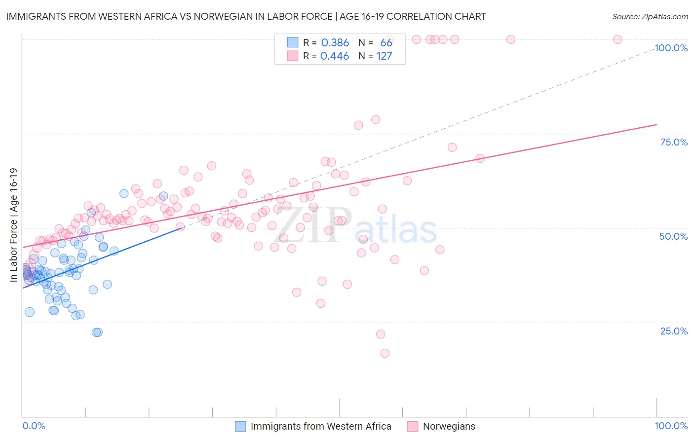 Immigrants from Western Africa vs Norwegian In Labor Force | Age 16-19