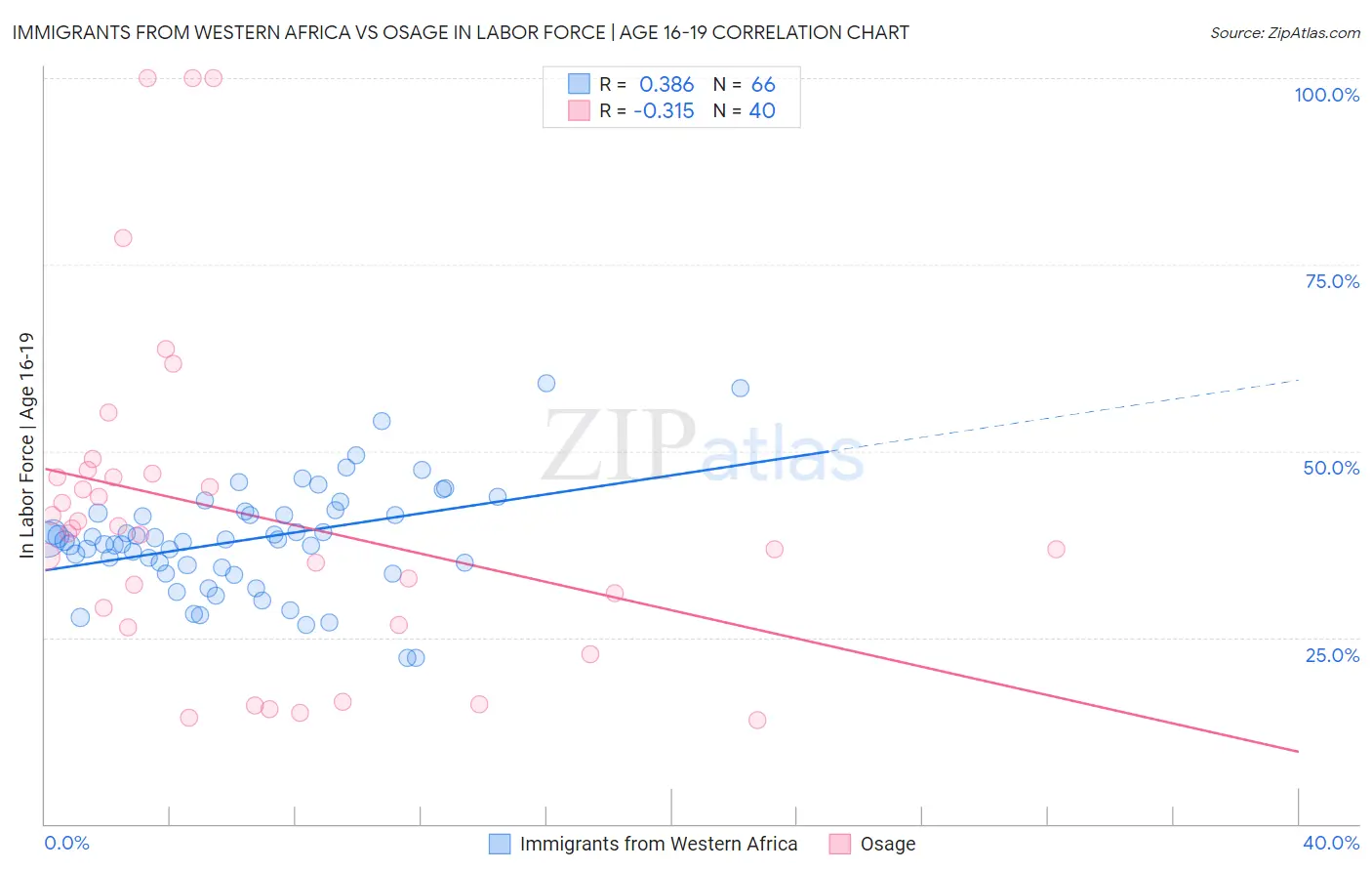 Immigrants from Western Africa vs Osage In Labor Force | Age 16-19