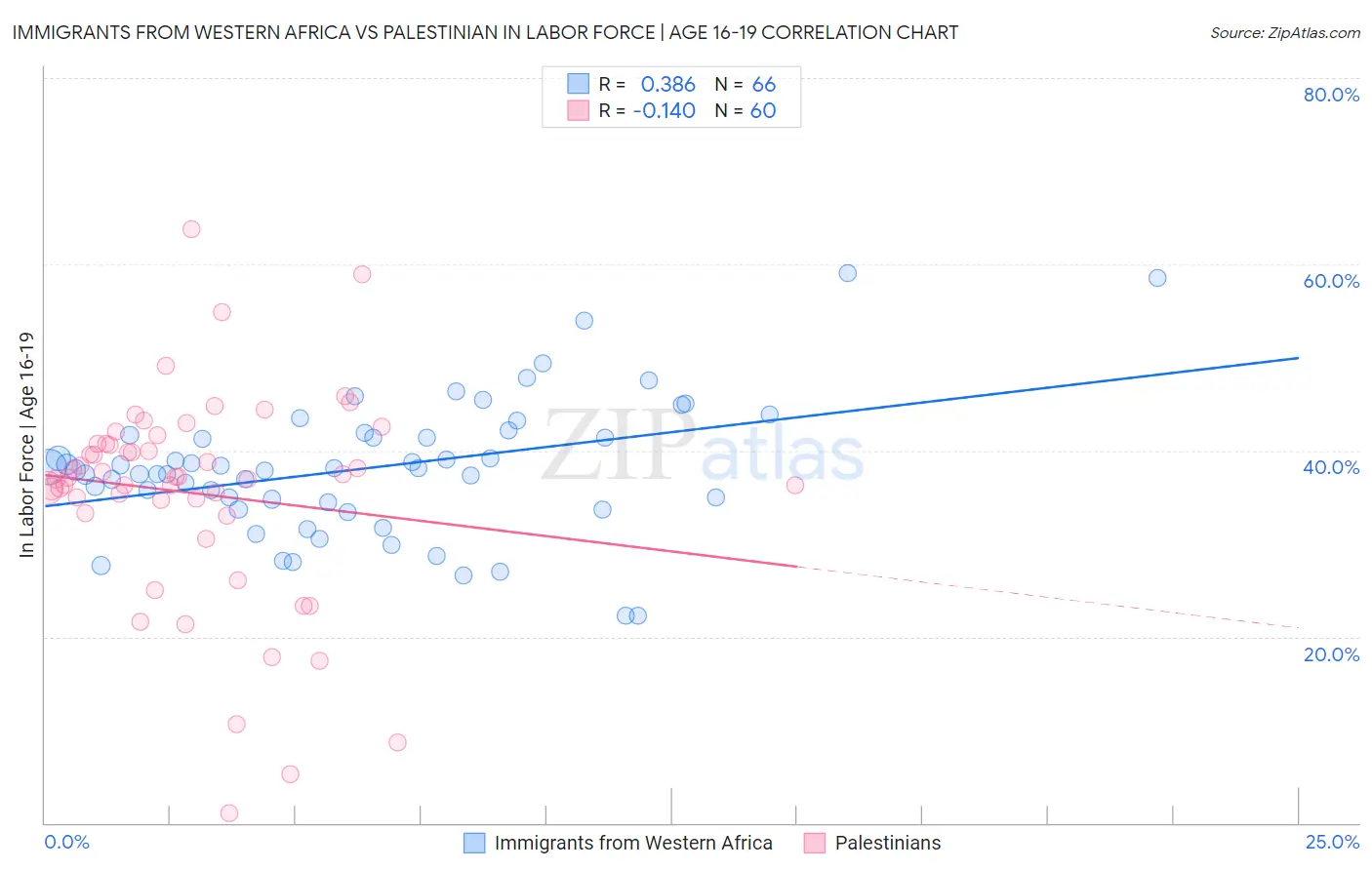 Immigrants from Western Africa vs Palestinian In Labor Force | Age 16-19