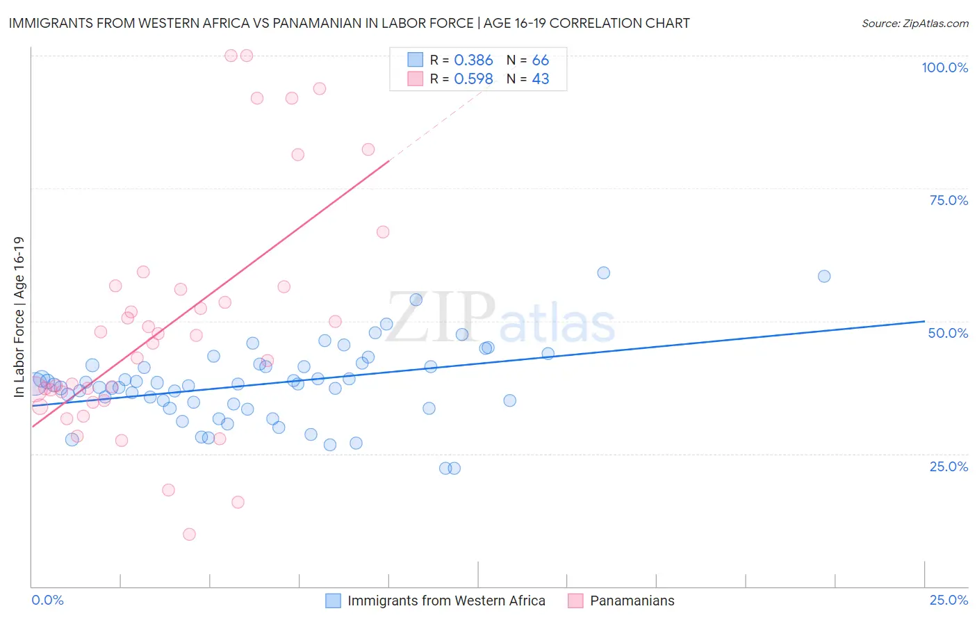 Immigrants from Western Africa vs Panamanian In Labor Force | Age 16-19