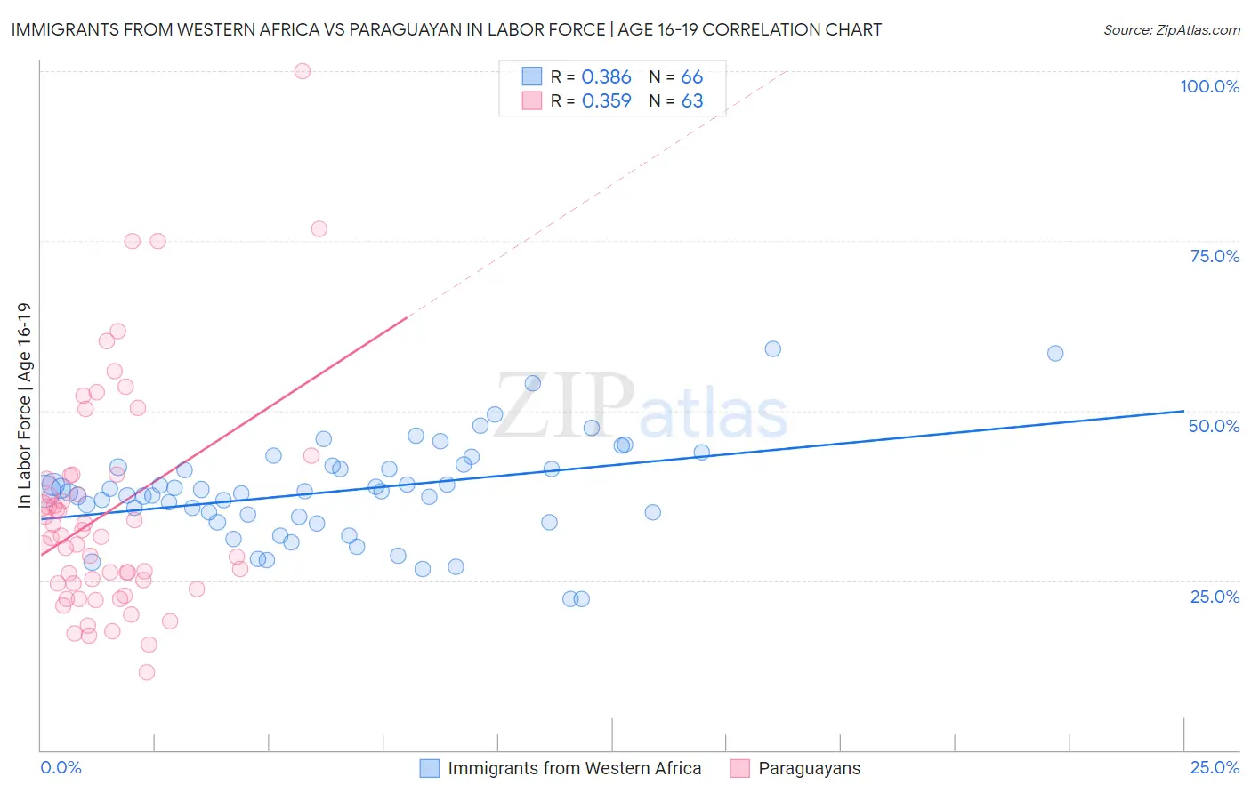 Immigrants from Western Africa vs Paraguayan In Labor Force | Age 16-19