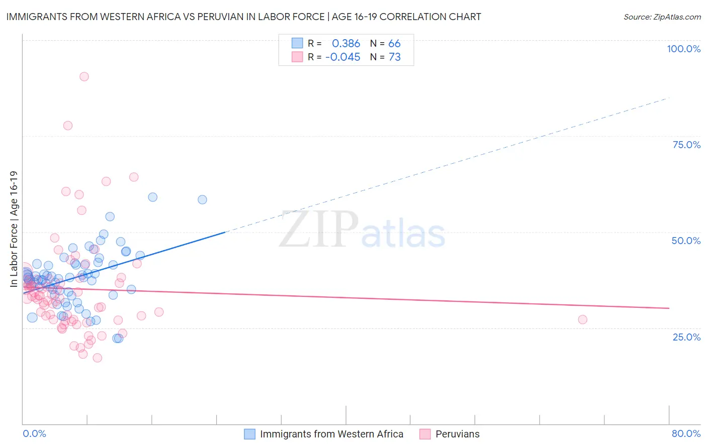 Immigrants from Western Africa vs Peruvian In Labor Force | Age 16-19