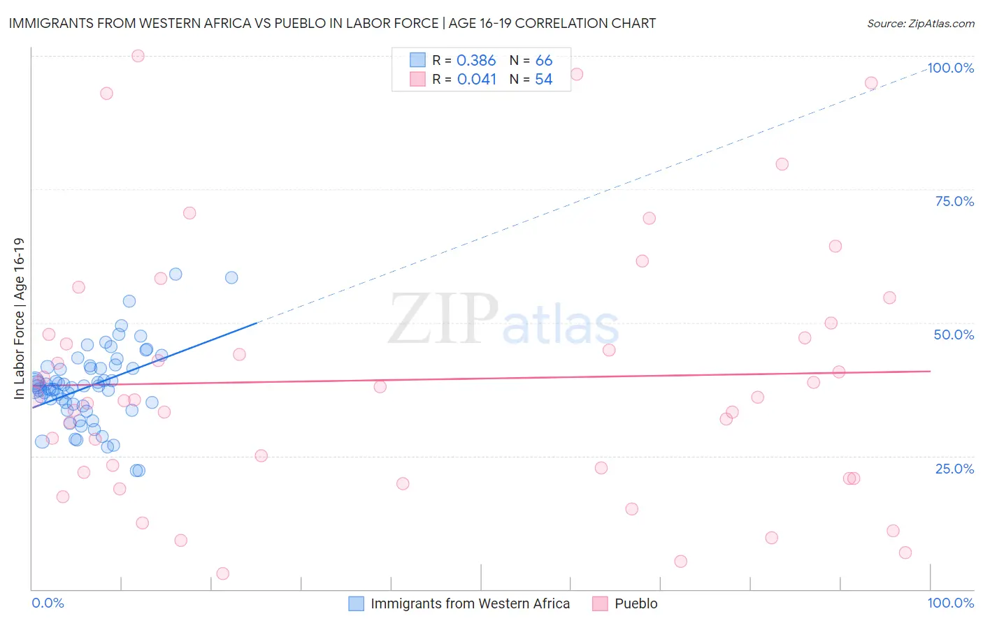 Immigrants from Western Africa vs Pueblo In Labor Force | Age 16-19