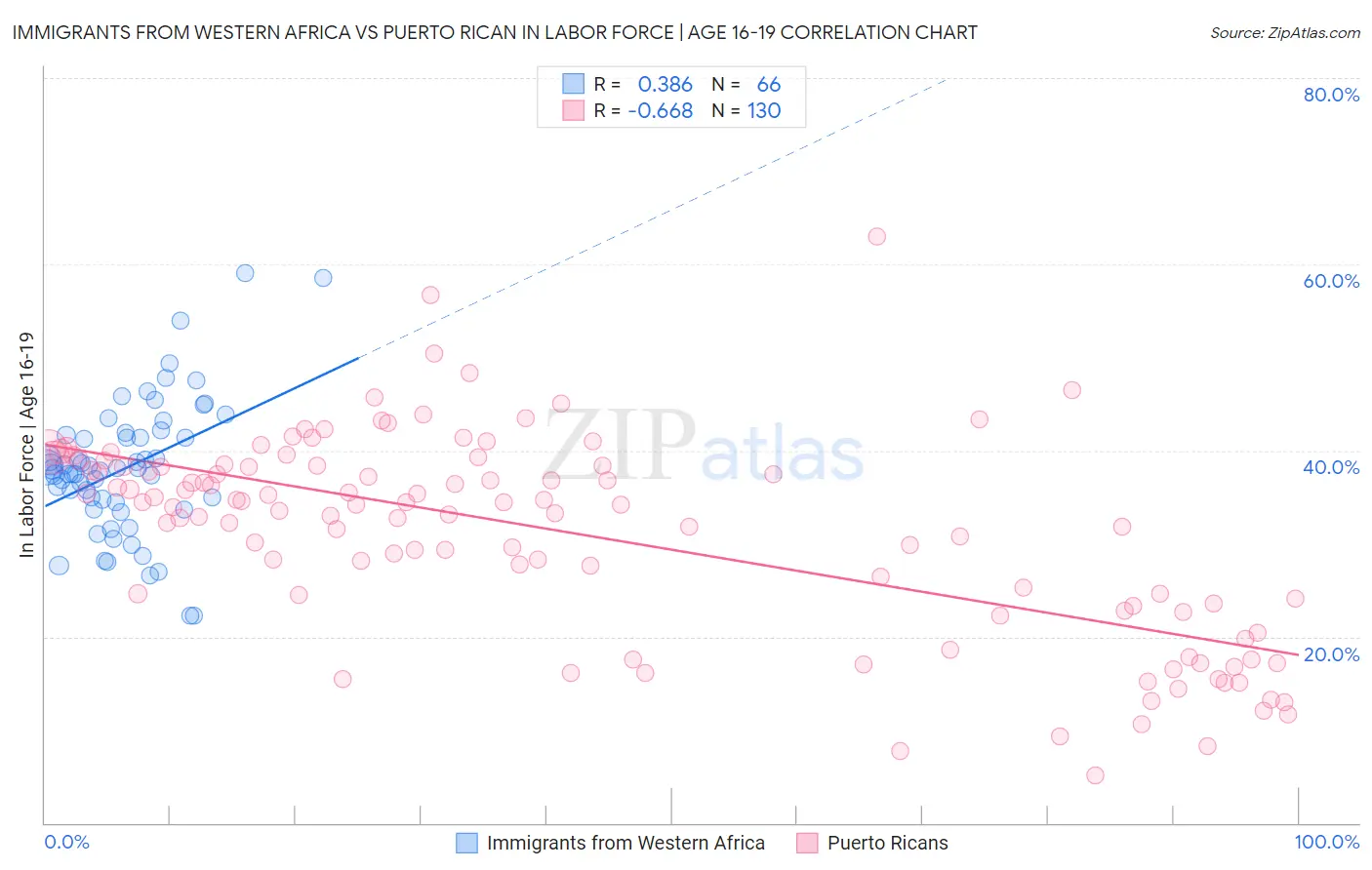 Immigrants from Western Africa vs Puerto Rican In Labor Force | Age 16-19