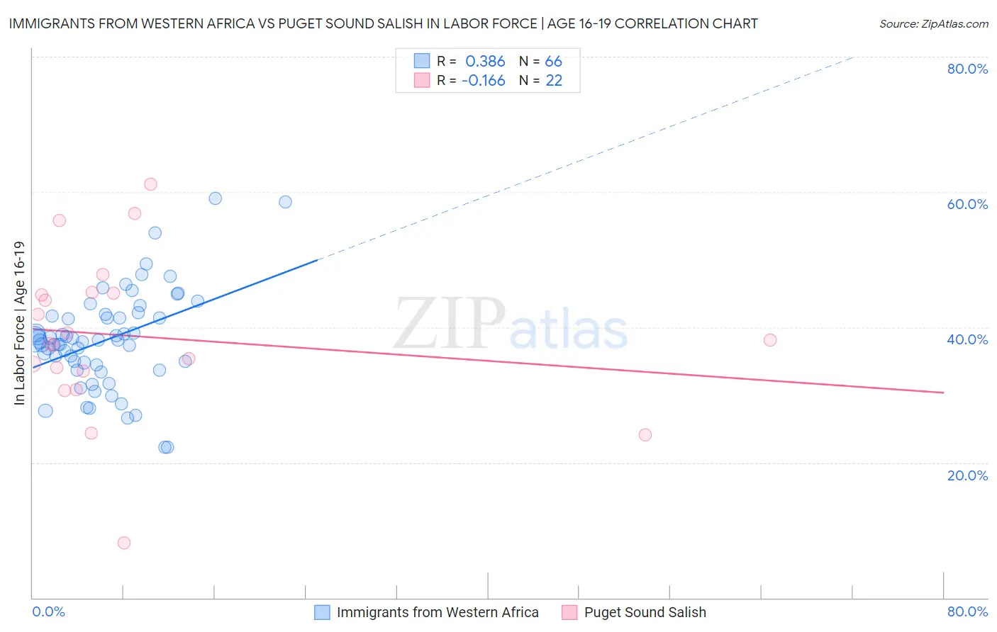 Immigrants from Western Africa vs Puget Sound Salish In Labor Force | Age 16-19
