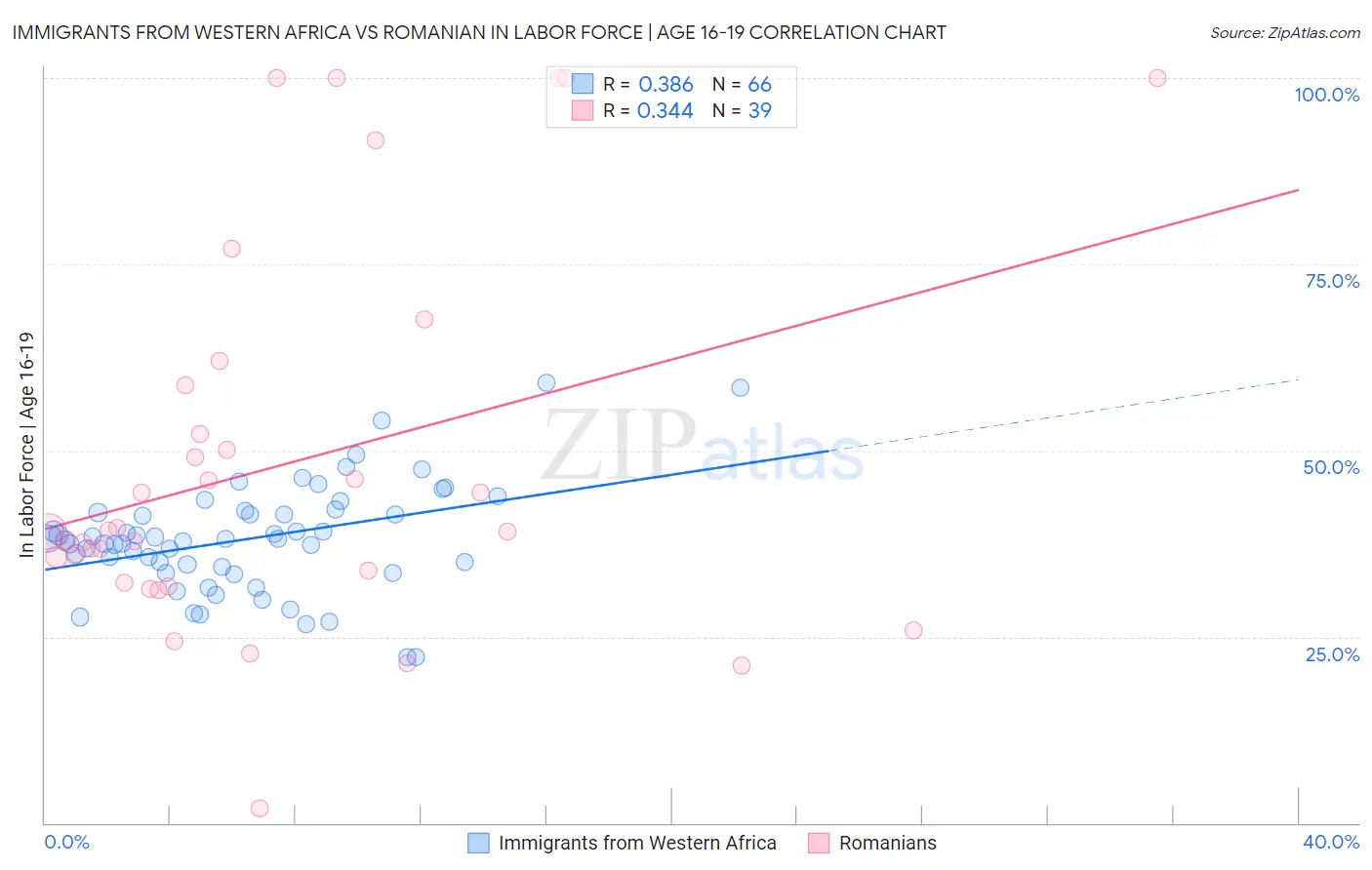 Immigrants from Western Africa vs Romanian In Labor Force | Age 16-19