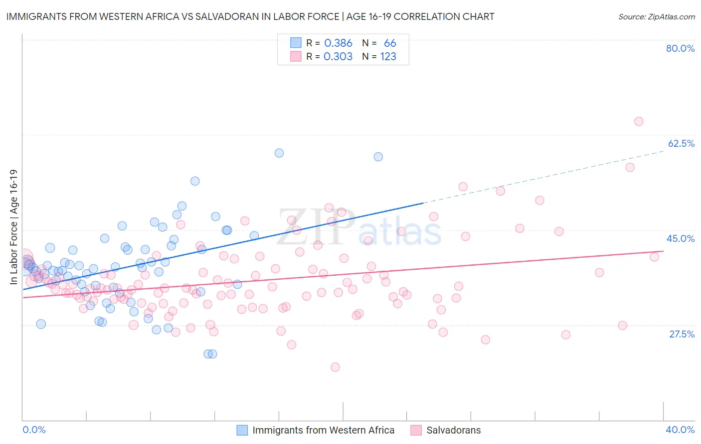 Immigrants from Western Africa vs Salvadoran In Labor Force | Age 16-19