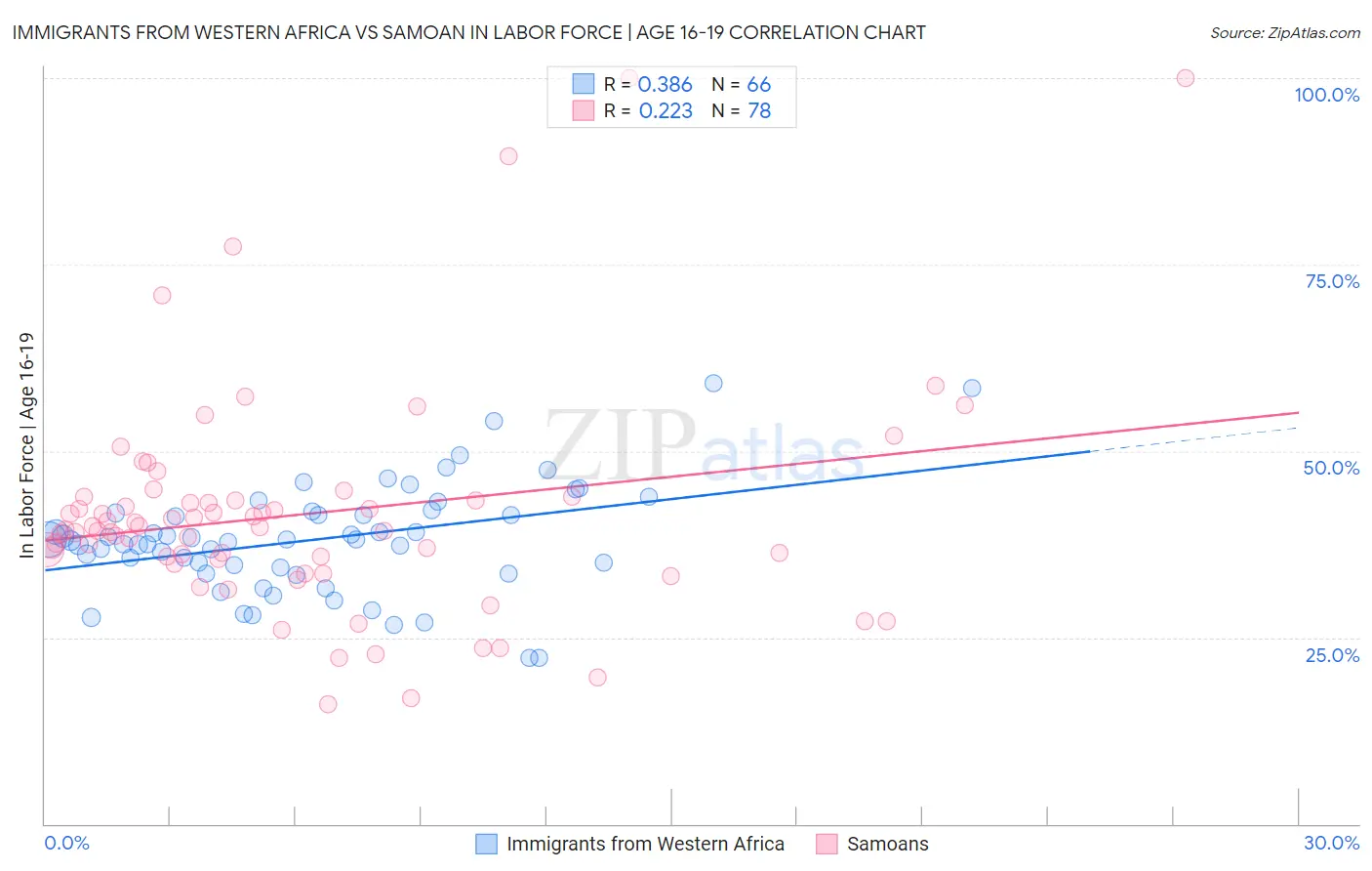 Immigrants from Western Africa vs Samoan In Labor Force | Age 16-19