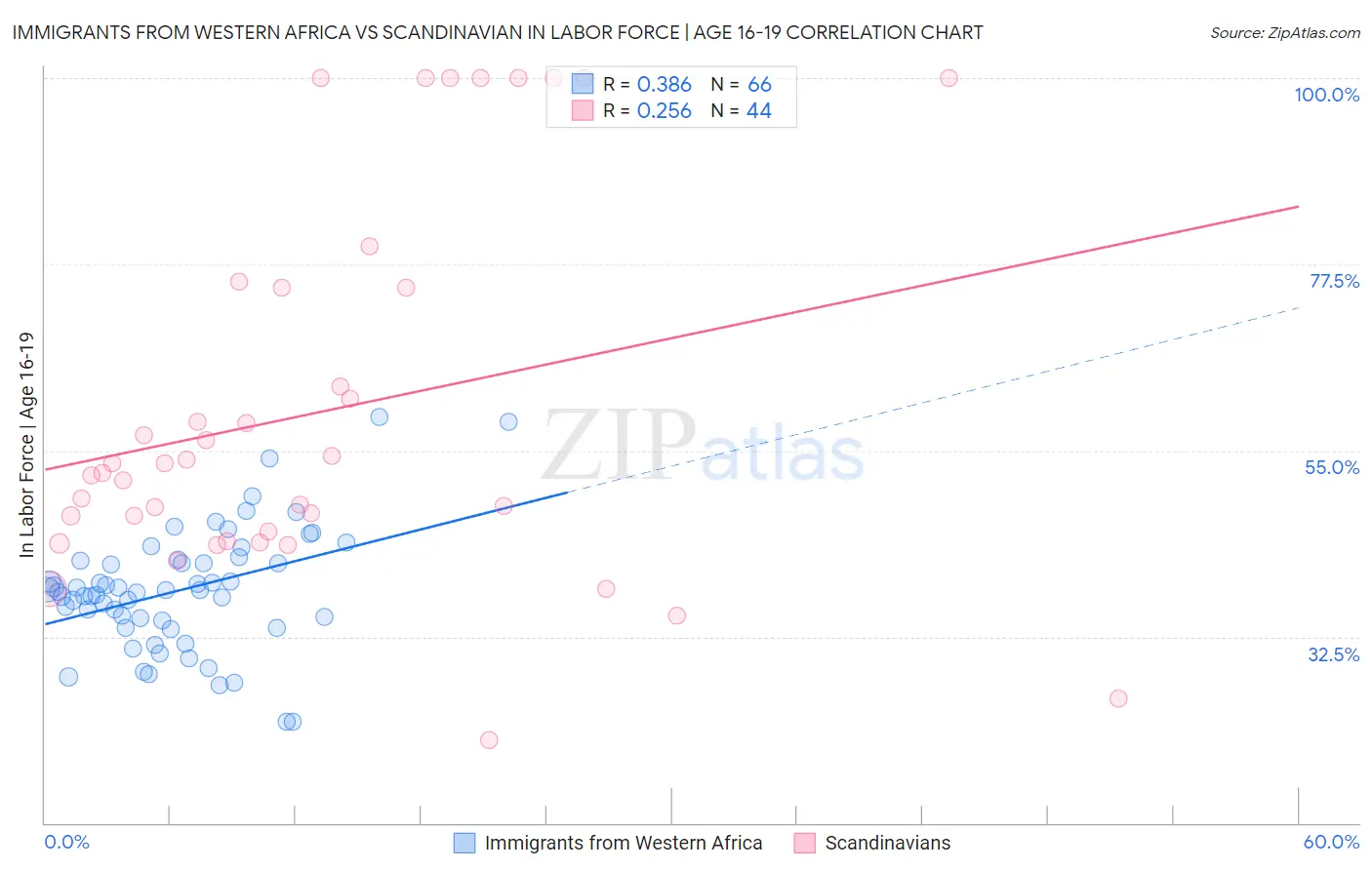 Immigrants from Western Africa vs Scandinavian In Labor Force | Age 16-19