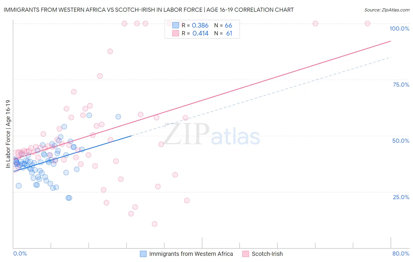 Immigrants from Western Africa vs Scotch-Irish In Labor Force | Age 16-19