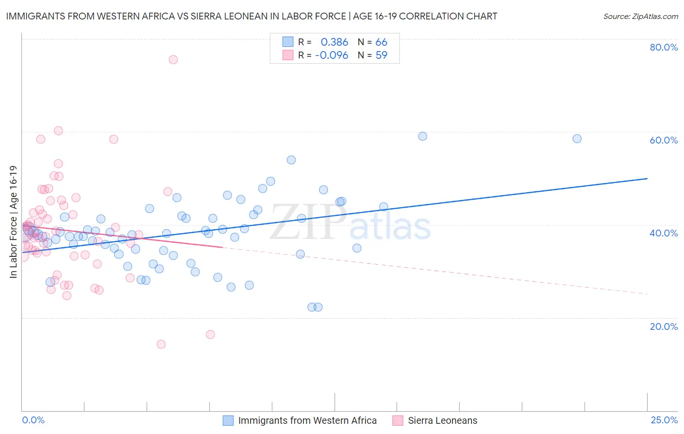 Immigrants from Western Africa vs Sierra Leonean In Labor Force | Age 16-19